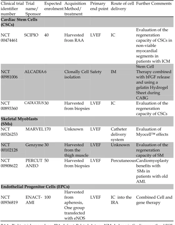 Table 3. Ongoing clinical trials using different autologous stem cells. 