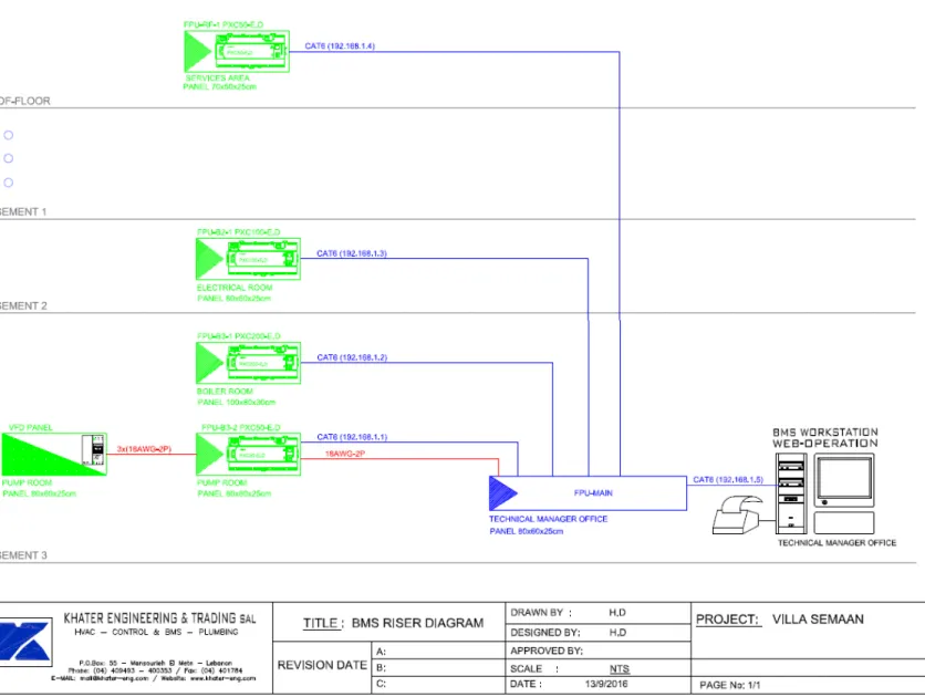 Figure IV-4 : Architecture du système GTB (BMS Riser) 