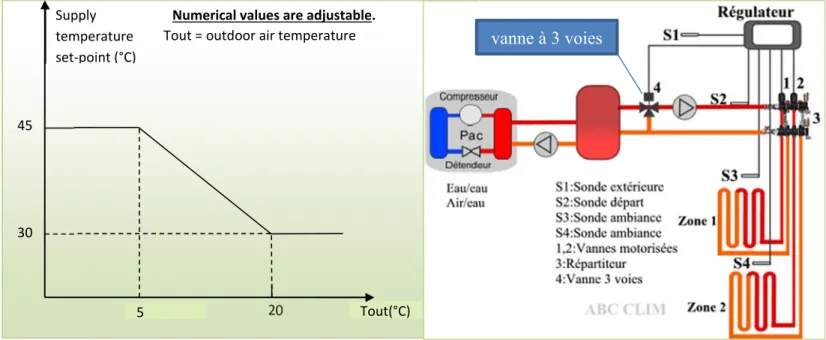 Figure IV-8 : Point de consigne du chauffage au sol     Tout(°C)Supply temperature set‐point (°C)   45 5 20 Tout = outdoor air temperature Numerical values are adjustable.30    vanne à 3 voies  