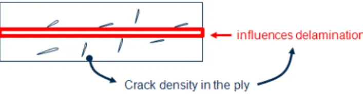 Figure 5:  Effect of the transverse cracking on the interface strength 