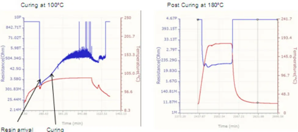 Figure 5:   Results of the cure monitoring system for the curing phase and the  post curing 