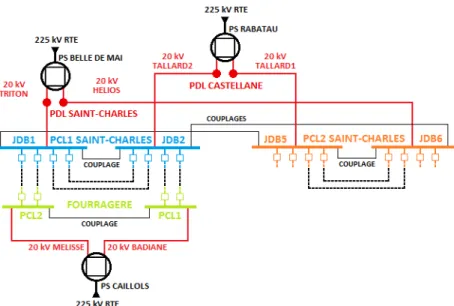Figure 7: schéma général du raccordement et de la distribution 20 kV de la RTM 