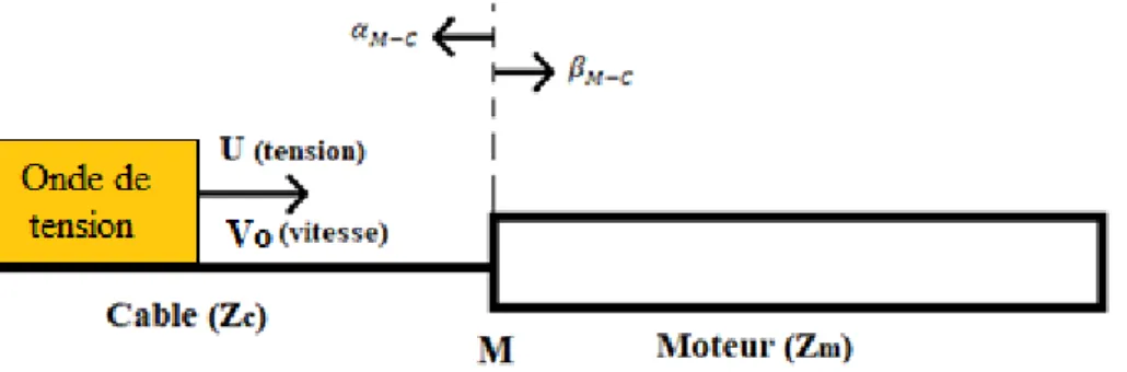 Figure 1 : modélisation d'un câble d'alimentation et un moteur électrique par un système  d'impédances