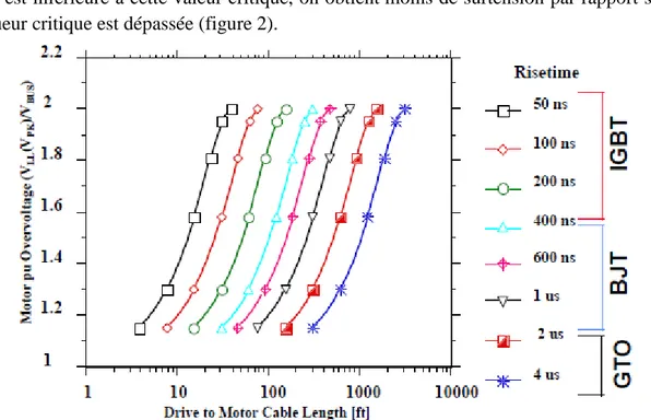 Figure 2 : Evaluation du niveau de surtension entre phases en fonction de la longueur du  câble d'alimentation et du temps de montée (avec différents composants de puissance) [10]