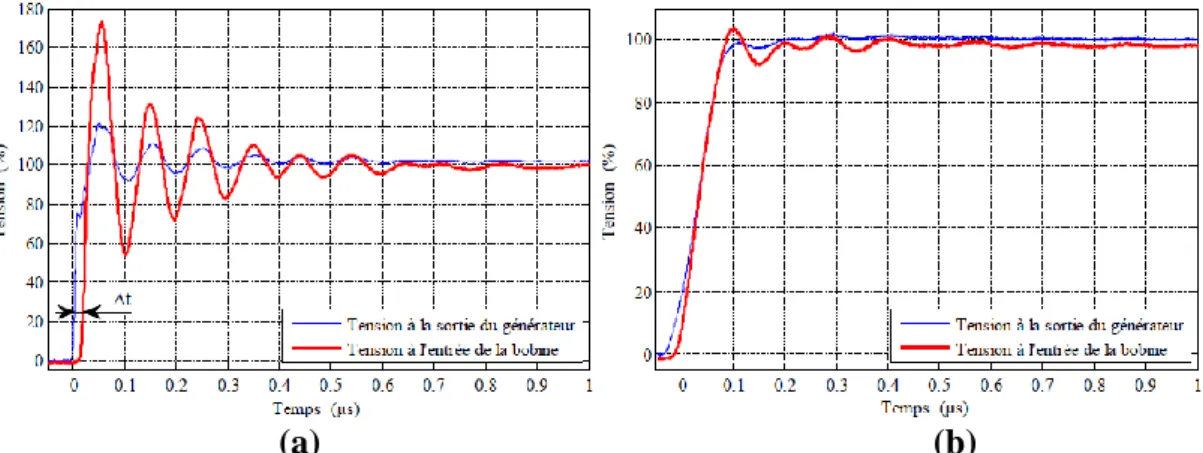 Figure 3 : Tension mesurée pour un temps de monté de : (a) 10 ns et (b) 85 ns [12]