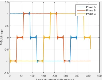 Figure 10 : Les fonctions de bobinage pour les trois phases du moteur  2.2.  Force magnétomotrice  