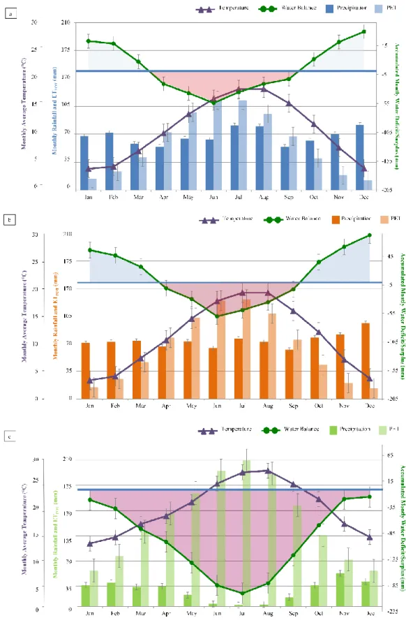 Figure  1.2.  Cumulative  monthly  rainfall,  PET  (potential  evapotranspiration),  water  balance  (accumulated  monthly  water  deficit/surplus)  (mm)  and  average  monthly 