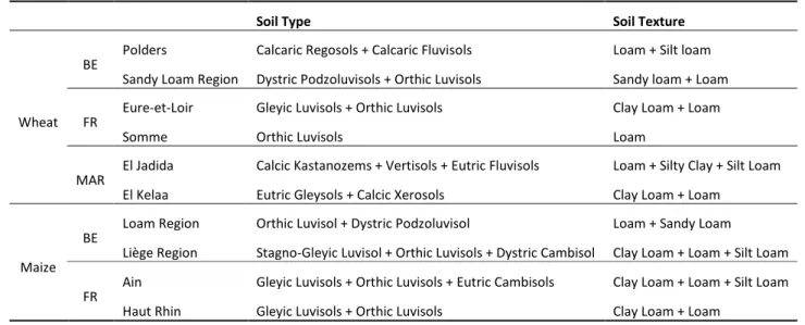 Table 1.1. The soil types and textures of the study sites. 