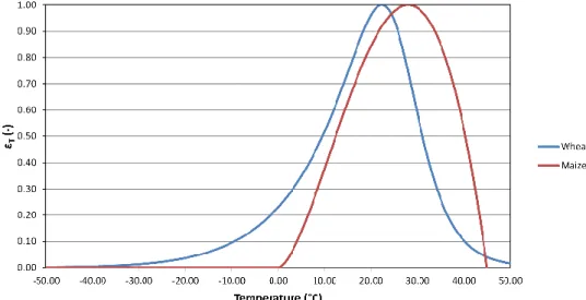 Figure 1.3. The temperature functions of ε T  used in this study for wheat and maize. 