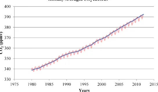 Figure 1.4. Yearly (blue line) and monthly (red line) globally averaged CO 2  records (source: 