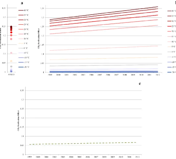 Figure  1.5.  Evolution  of  ε CO2   both  for  CGLS-DMP  (Copernicus  Global  Land  Service-Dry  Matter Productivity) at the fixed rate of CO 2  value (dots) (a); modified DMP variable CO 2