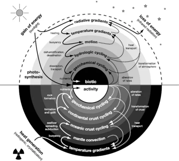 Fig. 2. Simplified summary of a hierarchy of power transfer among earth system processes
