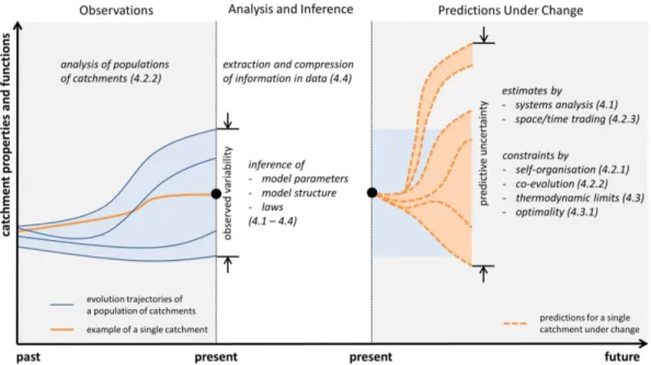 Fig. 3. Overview and connection of the paradigms discussed in the paper to improve hydrological predictions under change.