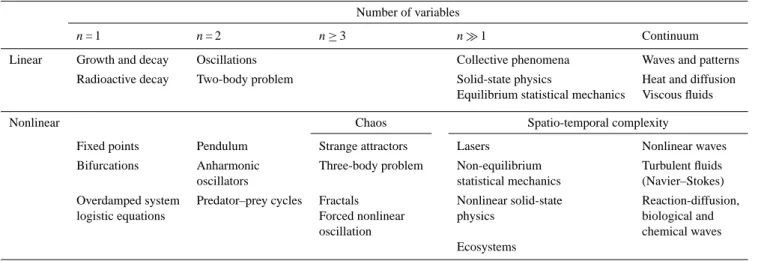 Table 1. Classification of dynamical systems (simplified from Strogatz, 1994, p. 10, Fig