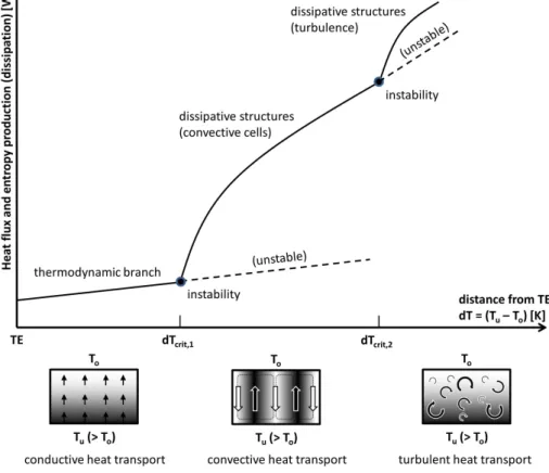 Fig. 1. Highly simplified sketch of steady-state heat transport and entropy production (dissipation) in a reservoir heated at the bottom, as a function of distance from thermodynamic equilibrium (TE)