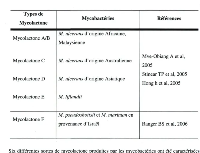Tableau 1.3 : Différentes mycolactones caractérisées à ce jour 