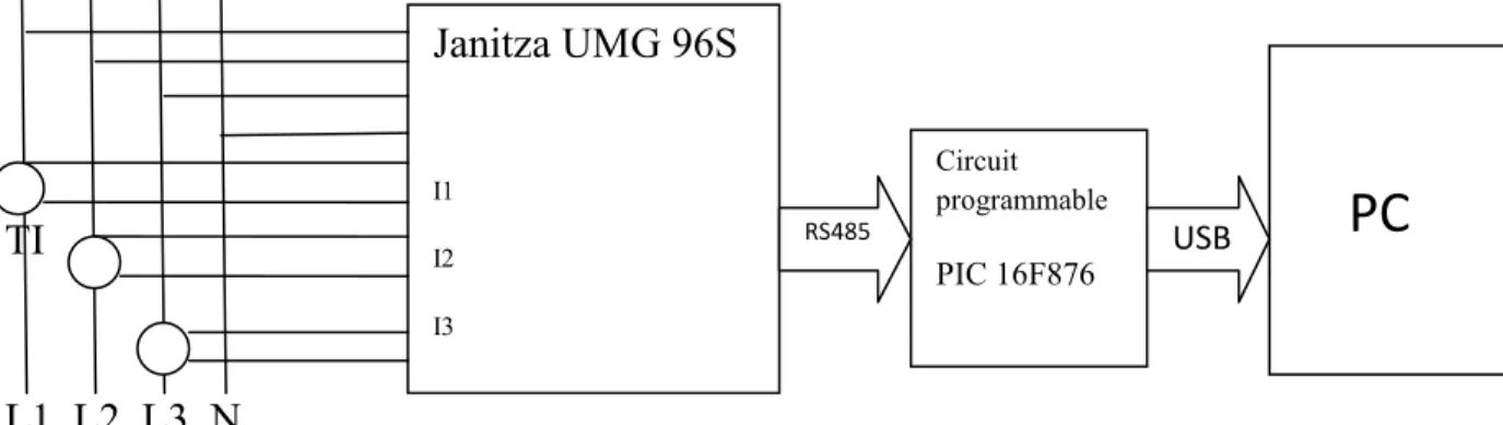 Figure III-6 : schéma block de l’interface entre l’appareil JANITZA UMG 96 S et  l’ordinateur