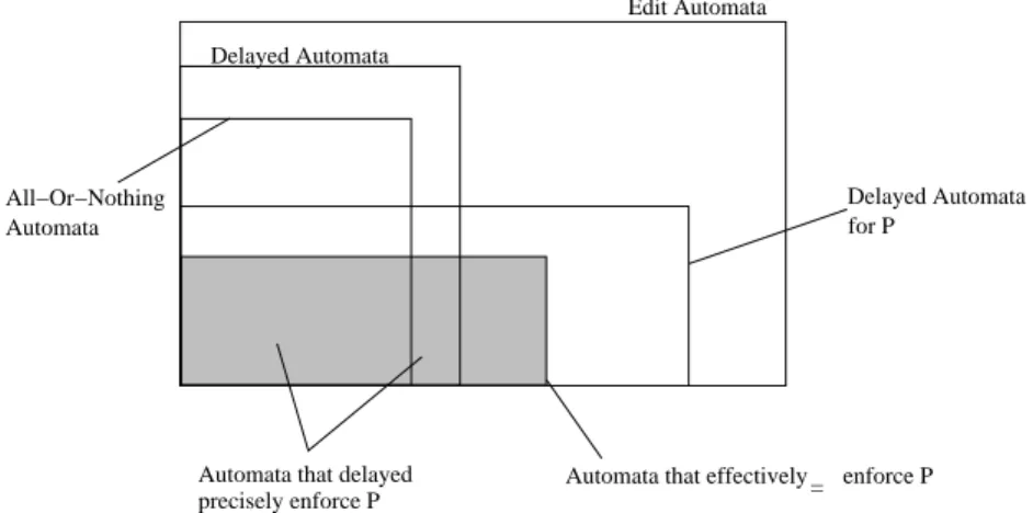 Figure 2.4: Comparing the various subclasses of the edit automata