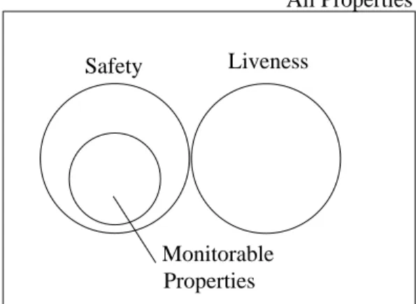 Figure 2.6: Properties Enforceable by Monitors, from [43]