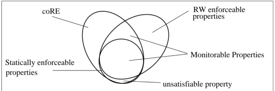 Figure 2.7: Properties enforceable by various mechanisms, from[40]