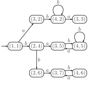 Figure 3.3: Example - Rabin automaton R P