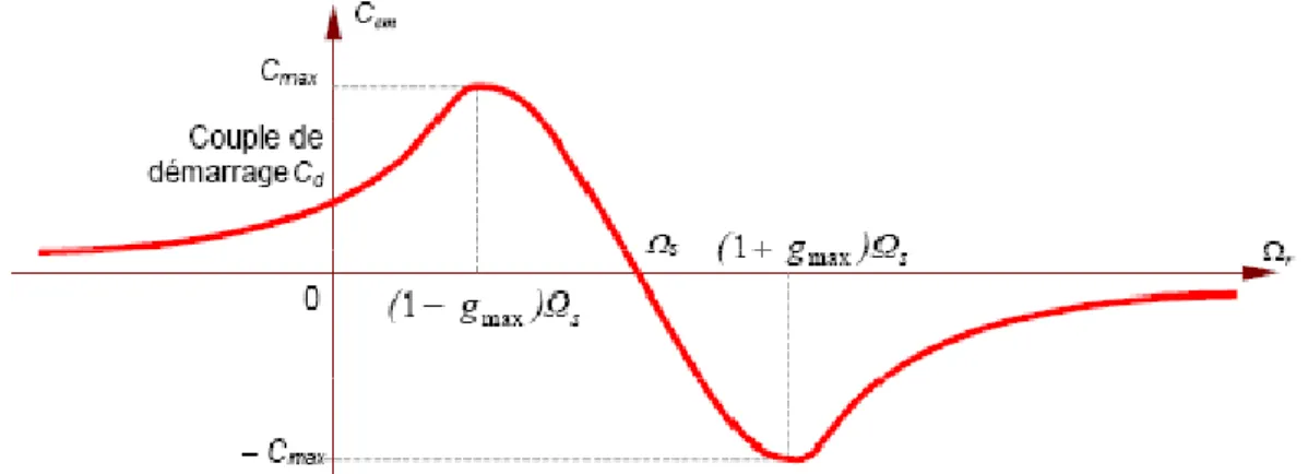 Figure 38: Couple électromagnétique de la MAS en fonction de la vitesse rotorique. 