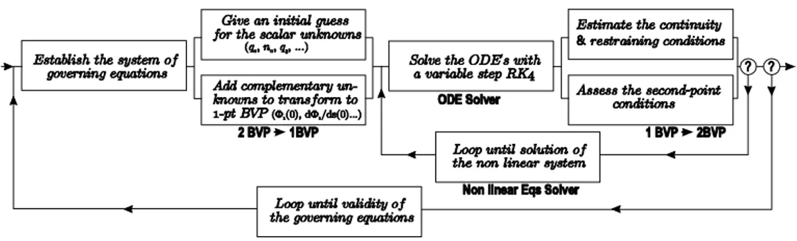 Figure 3. Schematic illustration of the resolution procedure. It includes the transformation of a 2-point boundary value problem to a single one, an eﬃcient ODE Solver (RK4) and an optimizer (Non linear