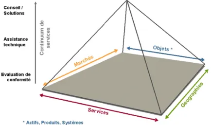 Figure 4 : Stratégie de Bureau Véritas  