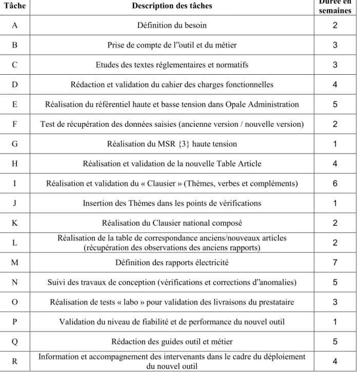 Tableau 1: liste des tâches du projet  