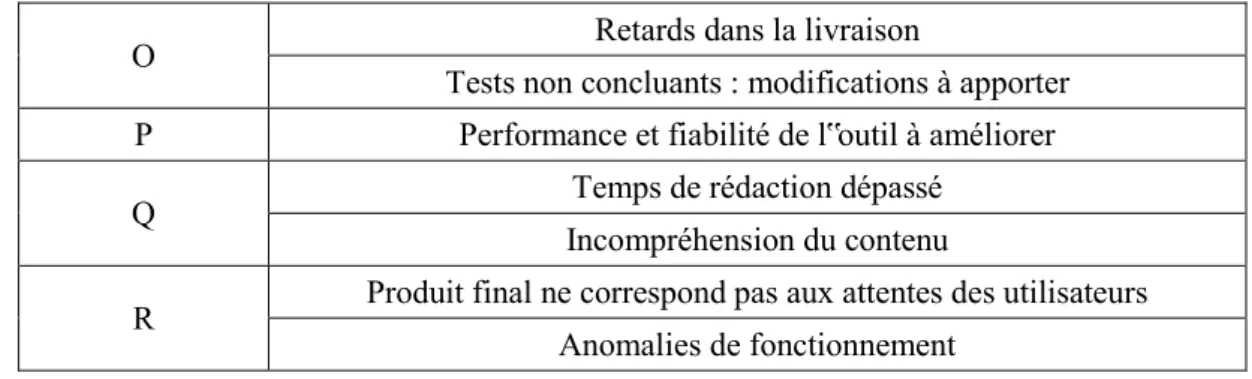 Tableau 2 : Analyse des risques 