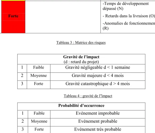 Tableau 5 : Probabilité d‟occurrence 