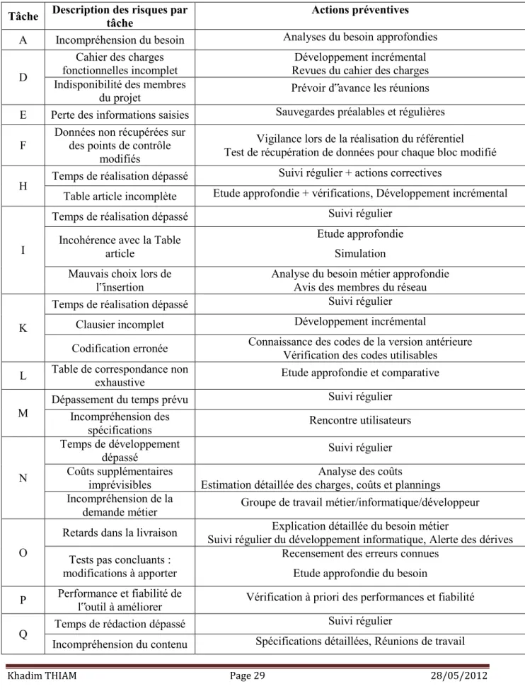 Table article incomplète  Etude approfondie + vérifications, Développement incrémental 