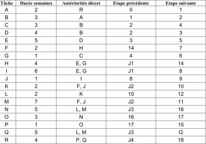 Tableau 7 : liste des antériorités de chaque tâche  