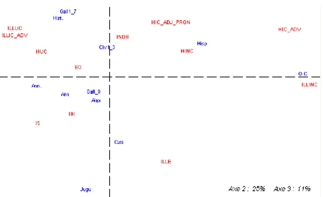 Figure 2. Distribution des pronoms-adjectifs démonstratifs et adverbes  de lieu - deuxième plan d'analyse 
