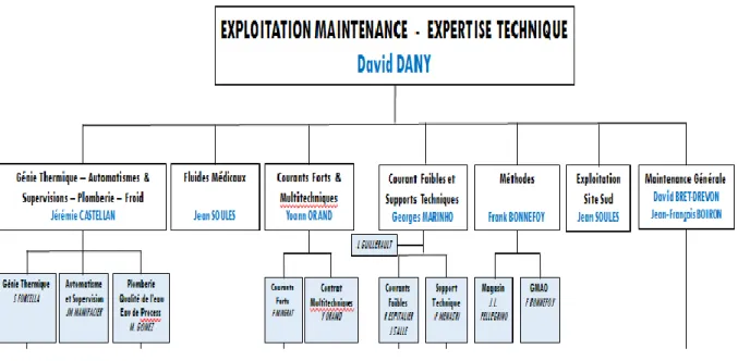 Figure I.12 : Organigramme du service énergie, sécurité technique et développement durable