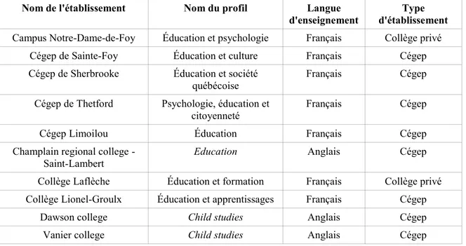 Tableau 1: Liste des établissements d'enseignement proposant un profil d'études relié à l'éducation 
