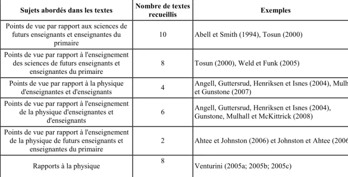 Tableau 2: Textes recueillis pour la recension des écrits 