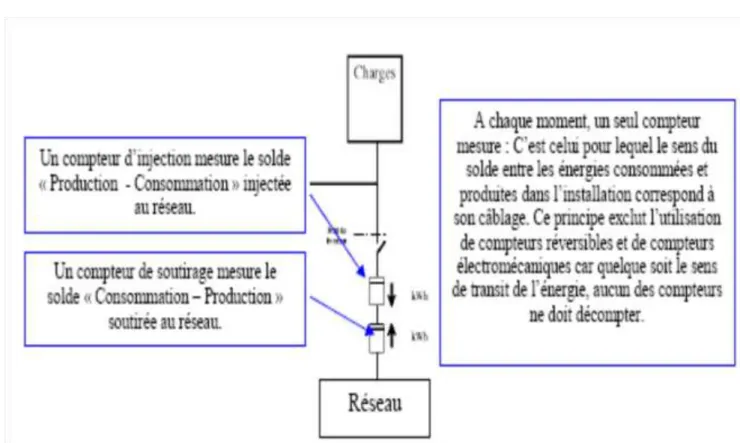 Figure 2 : Injection dans le réseau des excédents de production 