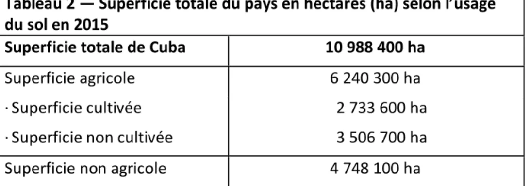 Tableau 2 — Superficie totale du pays en hectares (ha) selon l’usage  du sol en 2015 