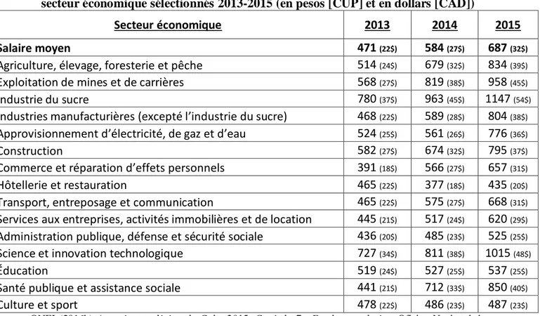Tableau 7 — Salaire mensuel moyen à Cuba dans les entités étatiques et mixtes par  secteur économique sélectionnés 2013-2015 (en pesos [CUP] et en dollars [CAD]) 