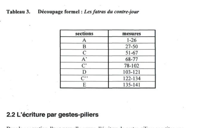 Tableau 3. Découpage formel : Les fatras du contre-jour  sections  mesures  A  1-26  B  27-50  C  51-67  A'  68-77  C  78-102  D  103-121  C"  122-134  E  135-141 