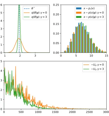 Figure 1: Discrete Poisson model with unknown mean. (Top left) Proposal distributions q(θ|ψ) after training