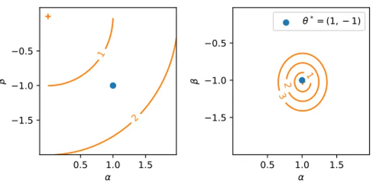 Figure 2: Multidimensional continuous data. (Left) Density q(θ|ψ) at the beginning of the proce- proce-dure, for a proposal distribution initialized with zero mean and unit variance