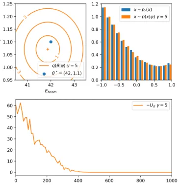 Figure 3: Electron–positron annihilation. (Top left) Proposal distributions q(θ|ψ) after adversarial variational optimization