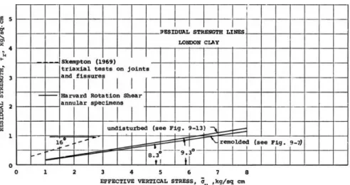 Figure 2.4 - Résultats d'essais de cisaillement annulaire sur des échantillons intact et remanié de  l'argile de Londres (LaGatta, 1970) 