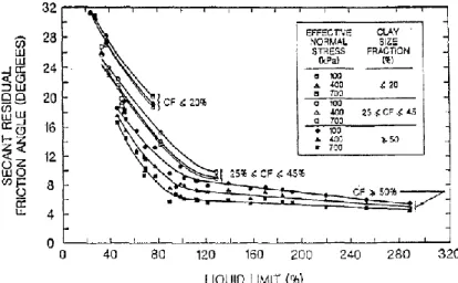 Figure 2.7 - Relation entre l’angle de frottement résiduel, la quantité de particules de taille argileuse et  la limite de liquidité (Stark &amp; Eid, 1994) 
