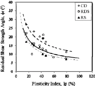 Figure 2.16 - Relation entre l'angle de frottement résiduel et l'indice de plasticité (Bayin et al., 2013) 