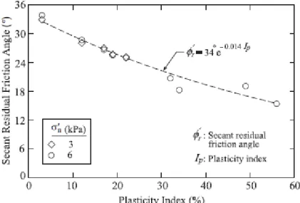 Figure 2.20 - Relation entre l'angle de frottement résiduel sécant et l'indice de plasticité (Eid et al.,  2015) 