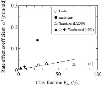 Figure 2.22 - Relation entre le coefficient de l'effet de la vitesse et la quantité de particules de taille  argileuse (Suzuki et al., 2001) 