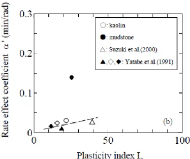 Figure 2.23 - Relation entre le coefficient de l'effet de la vitesse et l'indice de plasticité (Suzuki et al.,  2001) 